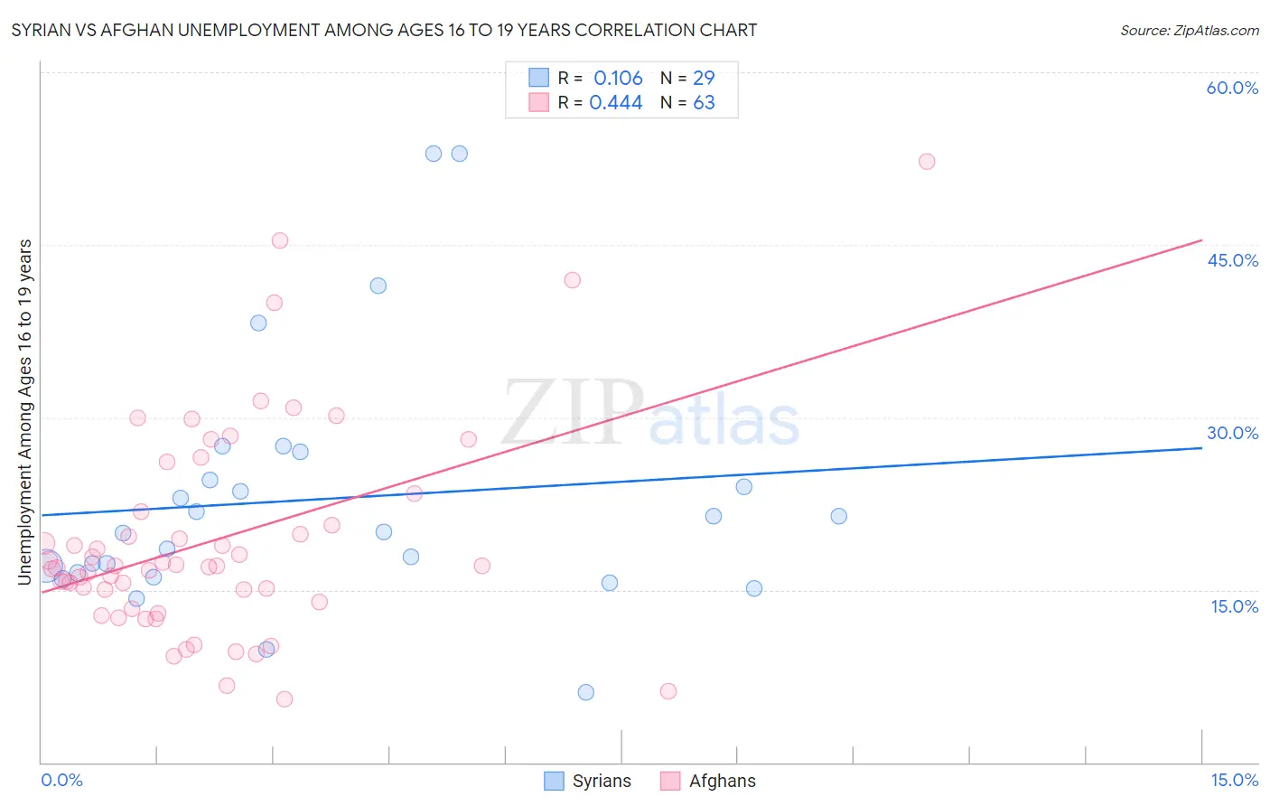 Syrian vs Afghan Unemployment Among Ages 16 to 19 years