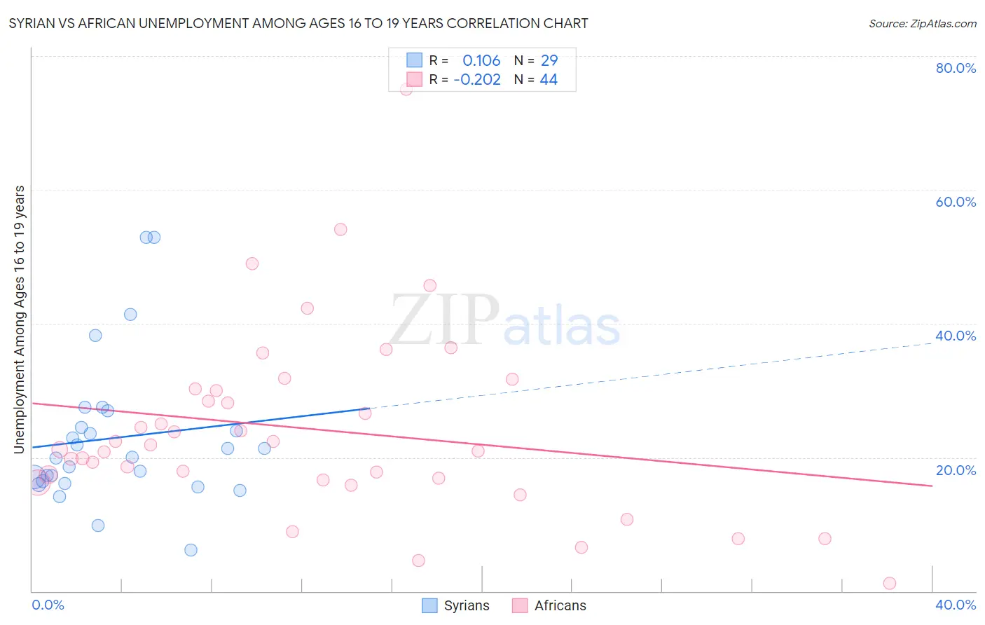 Syrian vs African Unemployment Among Ages 16 to 19 years