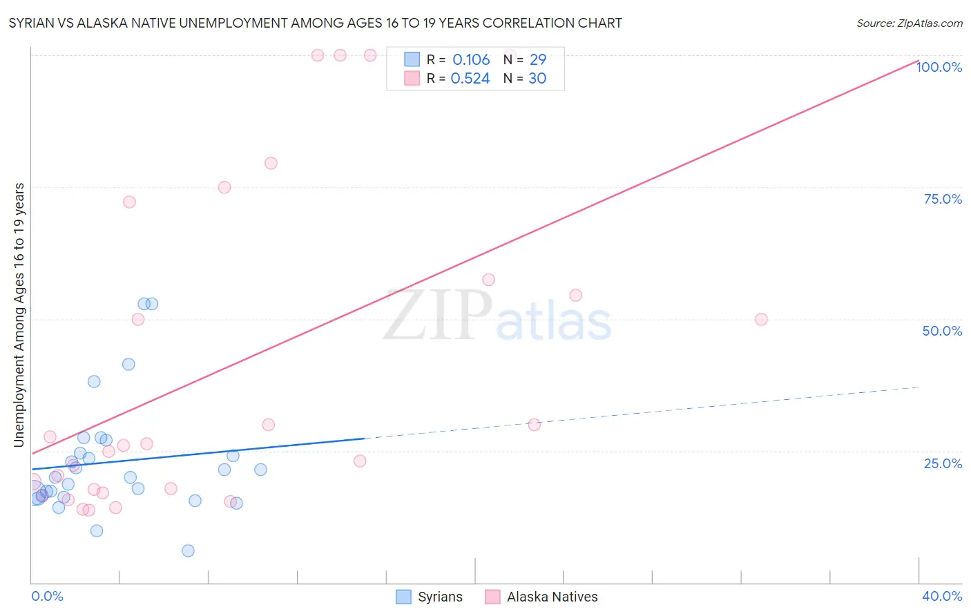 Syrian vs Alaska Native Unemployment Among Ages 16 to 19 years