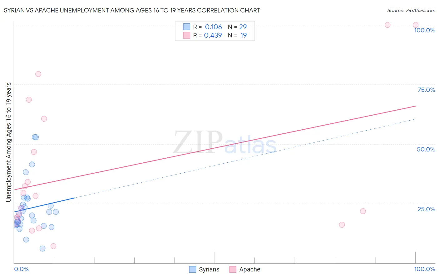 Syrian vs Apache Unemployment Among Ages 16 to 19 years