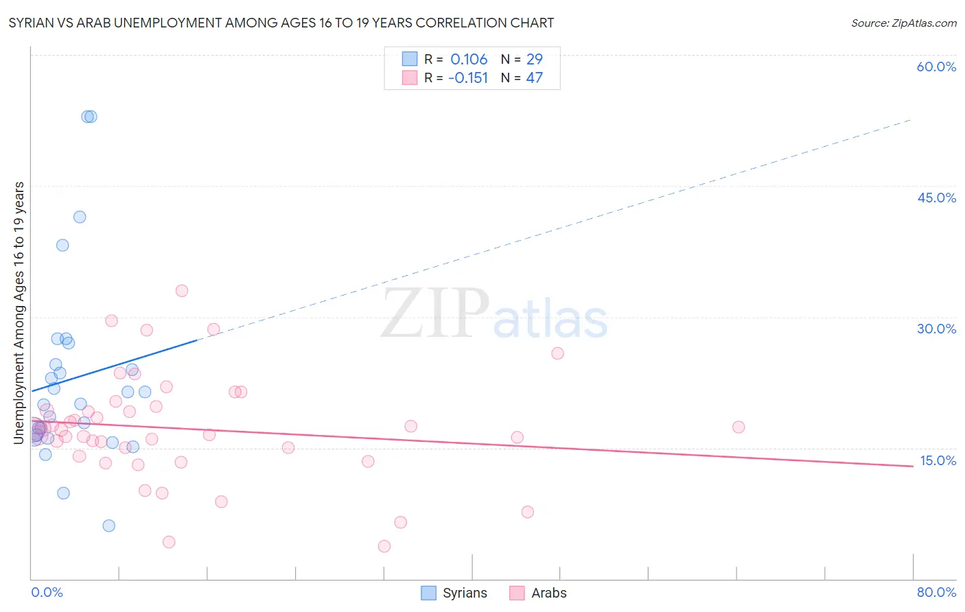 Syrian vs Arab Unemployment Among Ages 16 to 19 years