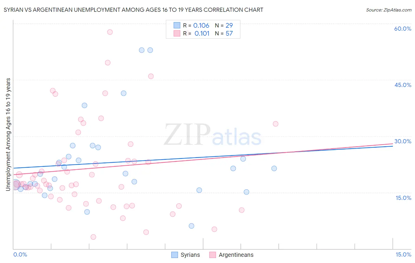 Syrian vs Argentinean Unemployment Among Ages 16 to 19 years