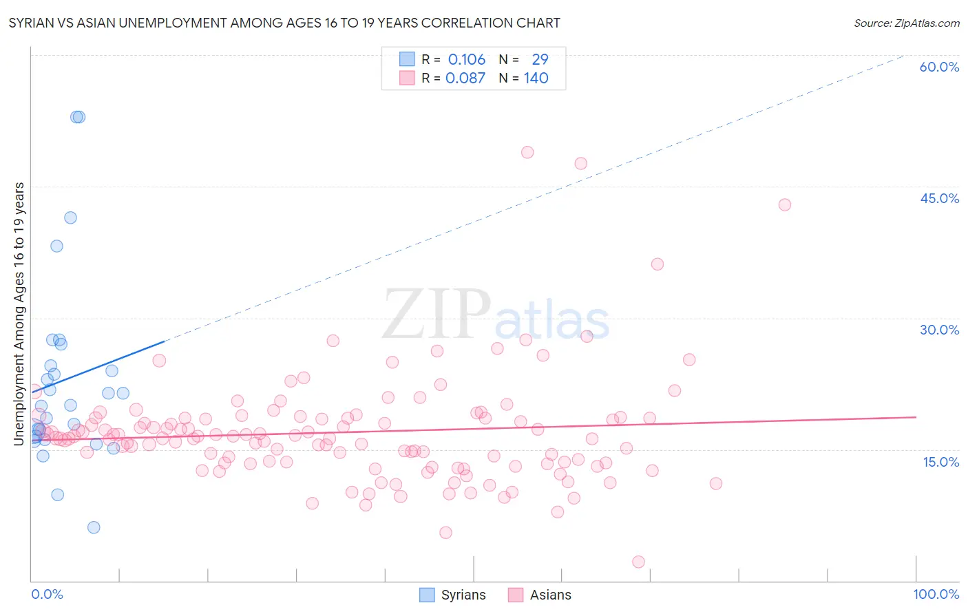 Syrian vs Asian Unemployment Among Ages 16 to 19 years