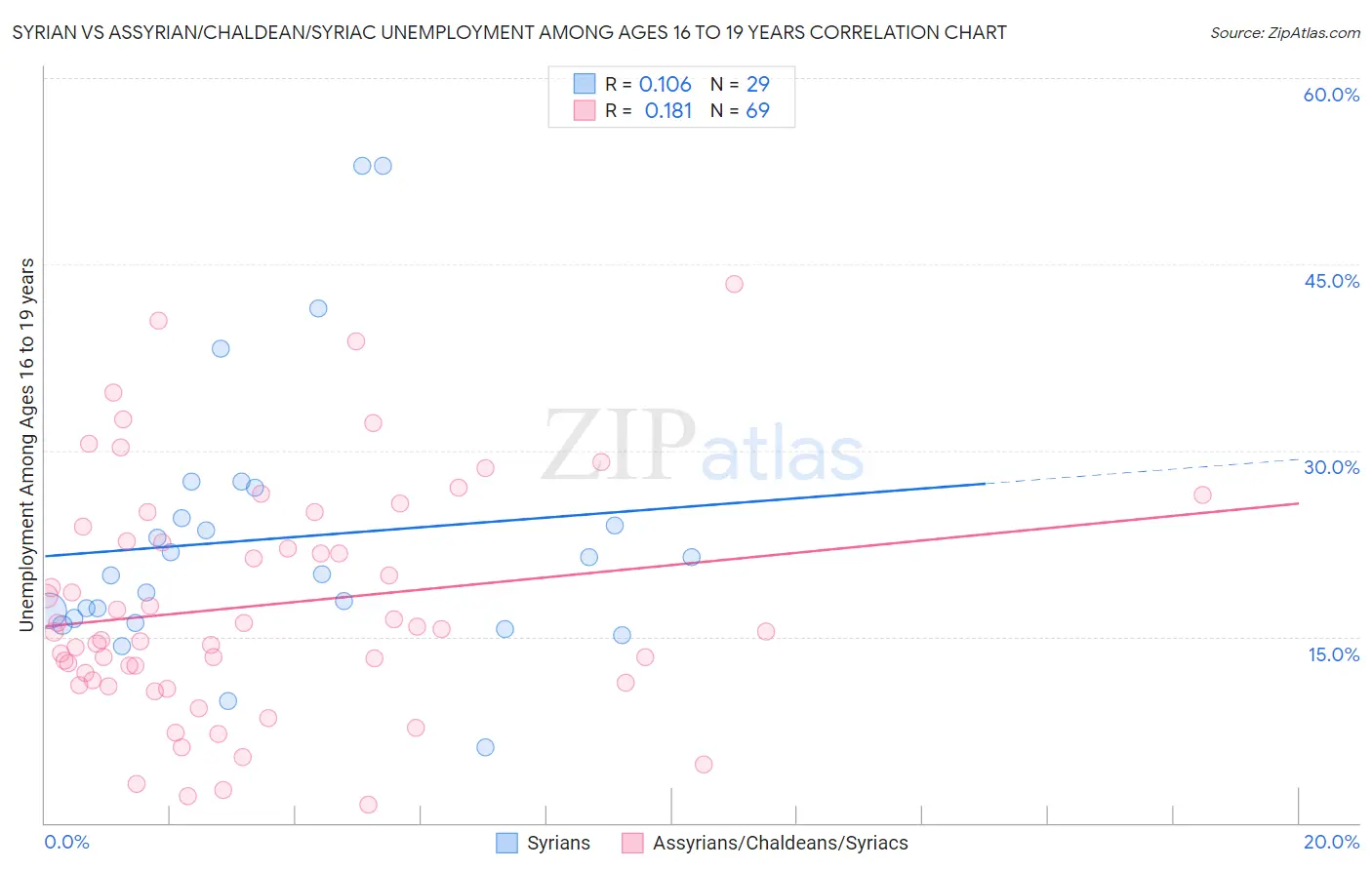 Syrian vs Assyrian/Chaldean/Syriac Unemployment Among Ages 16 to 19 years