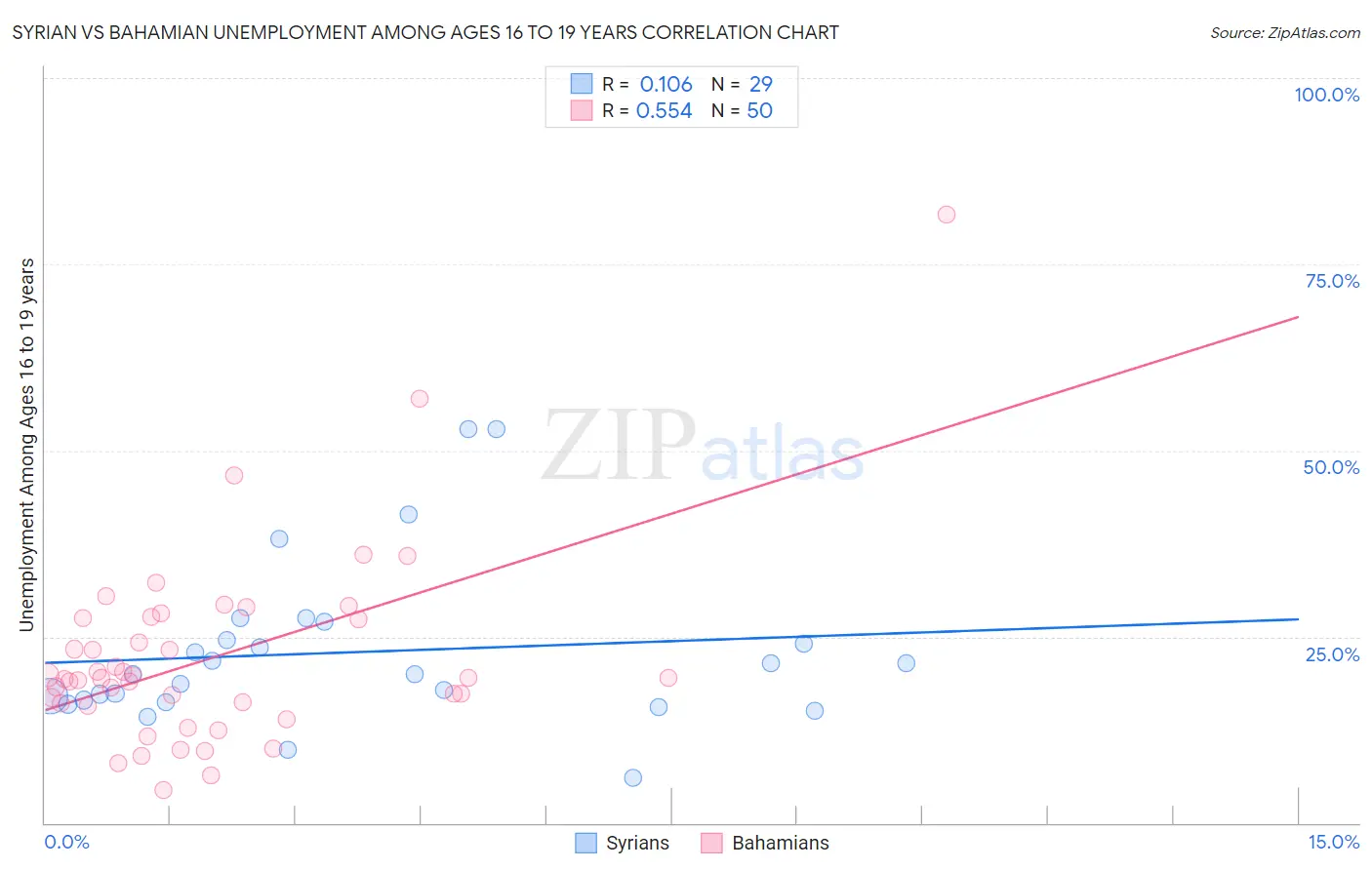 Syrian vs Bahamian Unemployment Among Ages 16 to 19 years