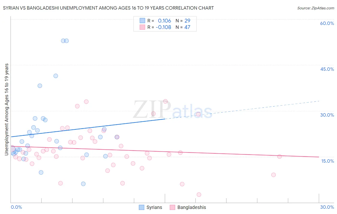 Syrian vs Bangladeshi Unemployment Among Ages 16 to 19 years