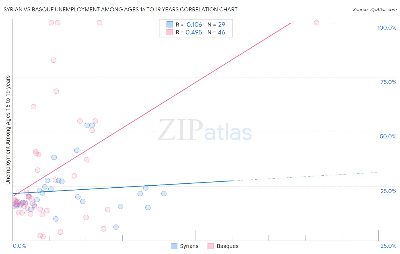 Syrian vs Basque Unemployment Among Ages 16 to 19 years