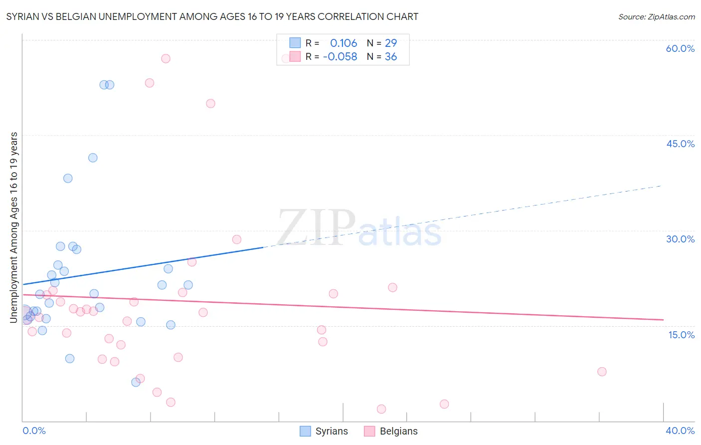 Syrian vs Belgian Unemployment Among Ages 16 to 19 years