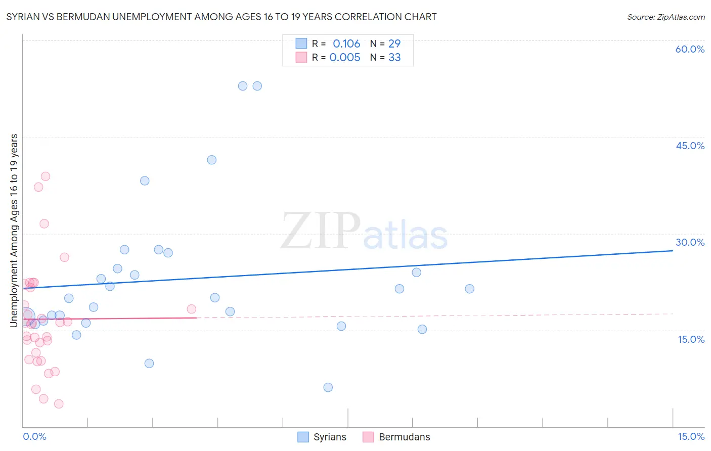 Syrian vs Bermudan Unemployment Among Ages 16 to 19 years