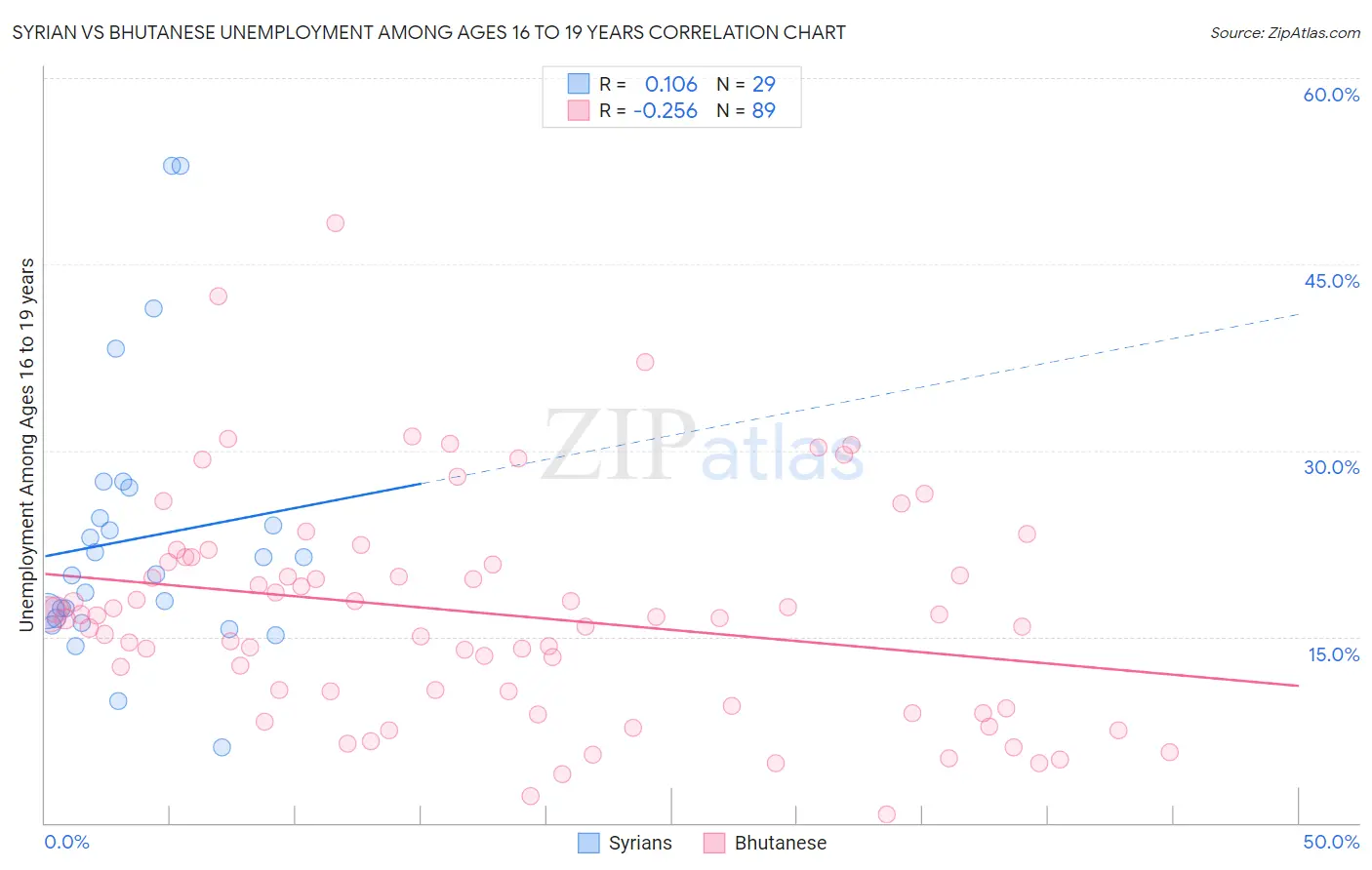 Syrian vs Bhutanese Unemployment Among Ages 16 to 19 years