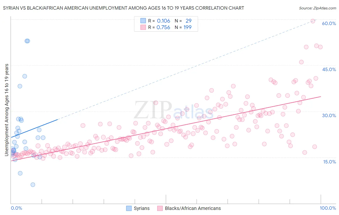 Syrian vs Black/African American Unemployment Among Ages 16 to 19 years