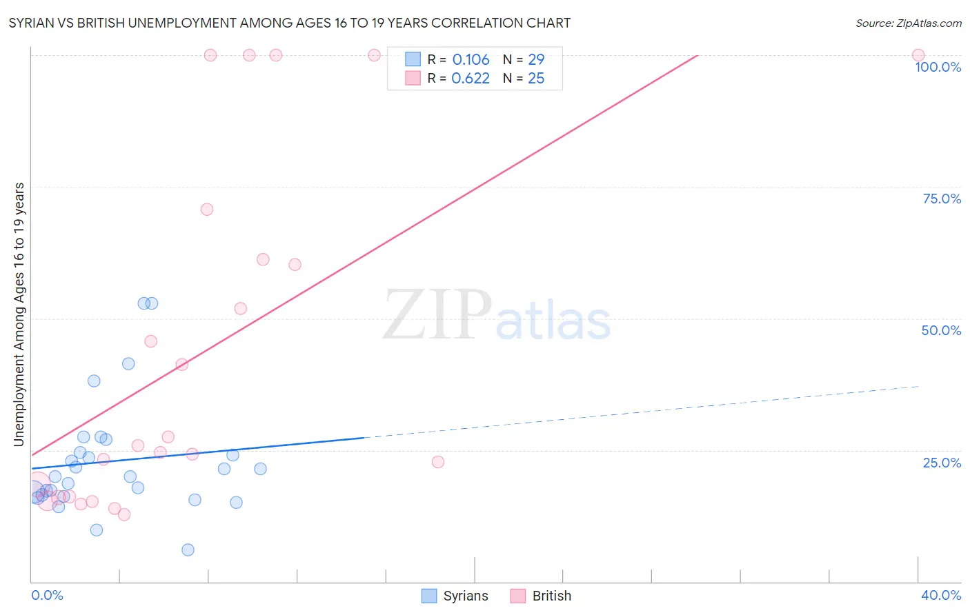 Syrian vs British Unemployment Among Ages 16 to 19 years