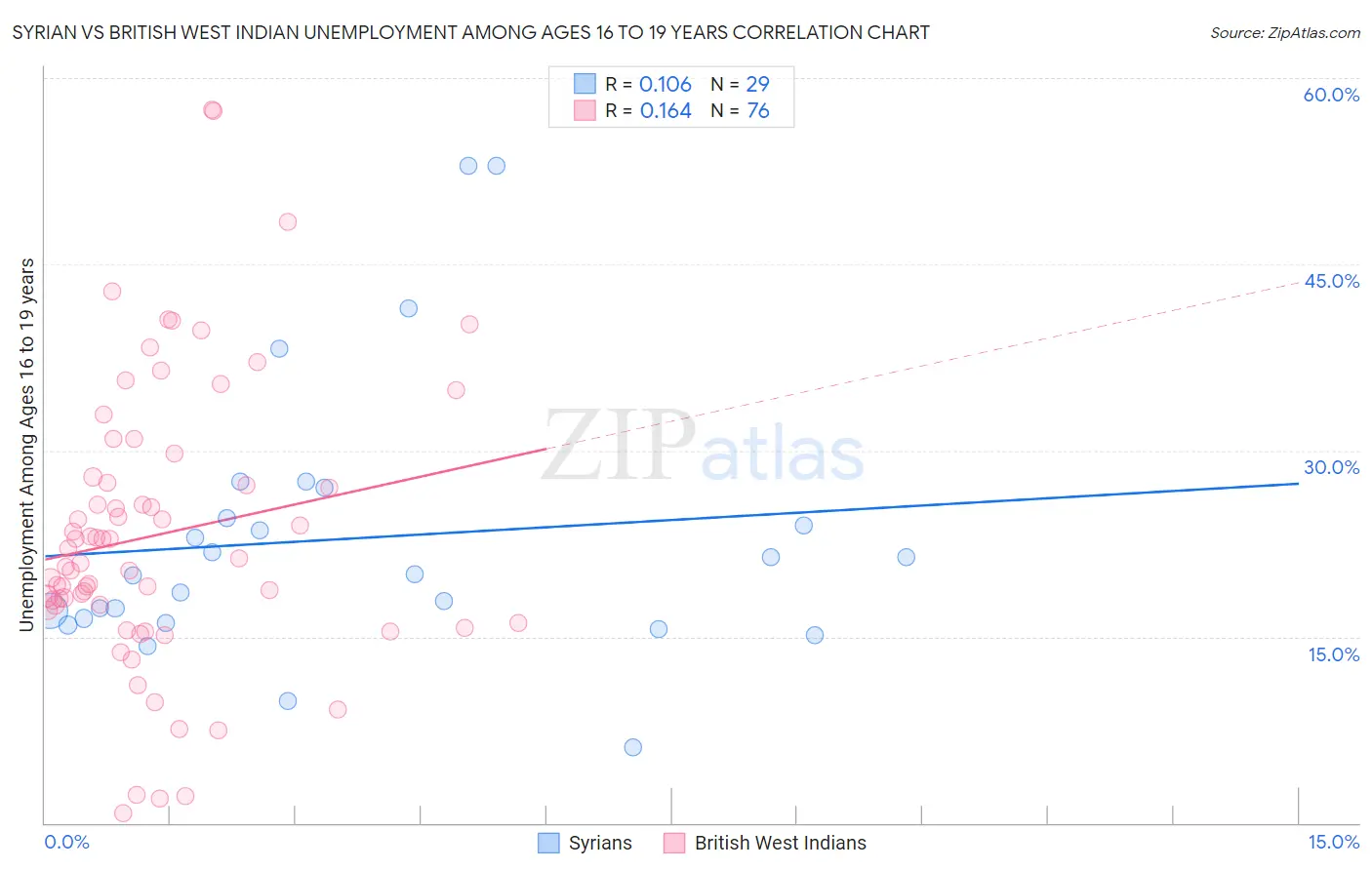 Syrian vs British West Indian Unemployment Among Ages 16 to 19 years