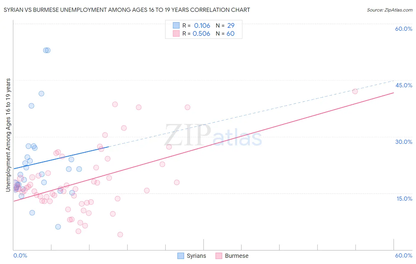 Syrian vs Burmese Unemployment Among Ages 16 to 19 years