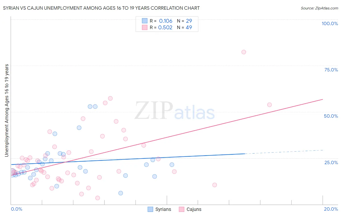 Syrian vs Cajun Unemployment Among Ages 16 to 19 years