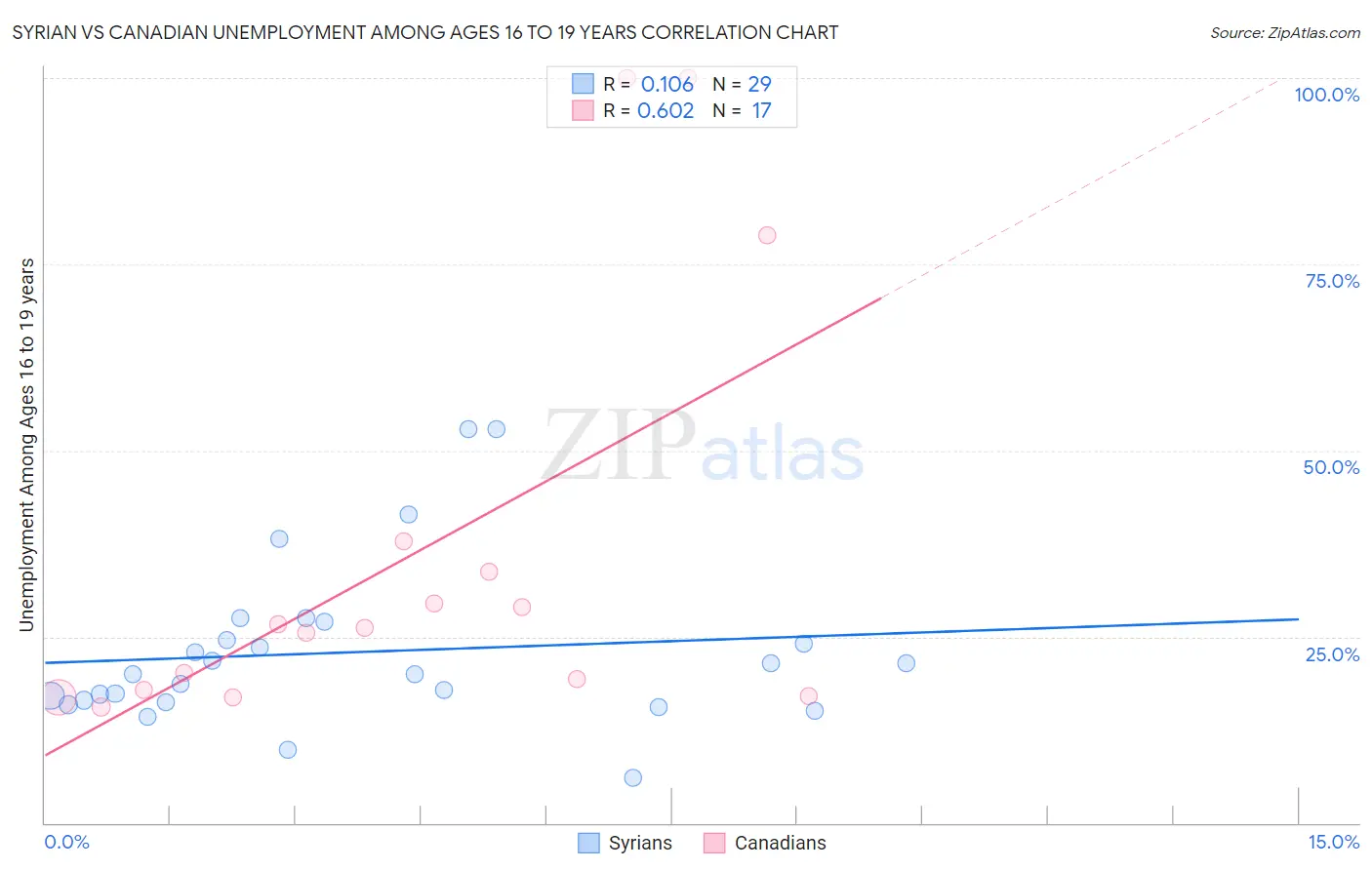 Syrian vs Canadian Unemployment Among Ages 16 to 19 years