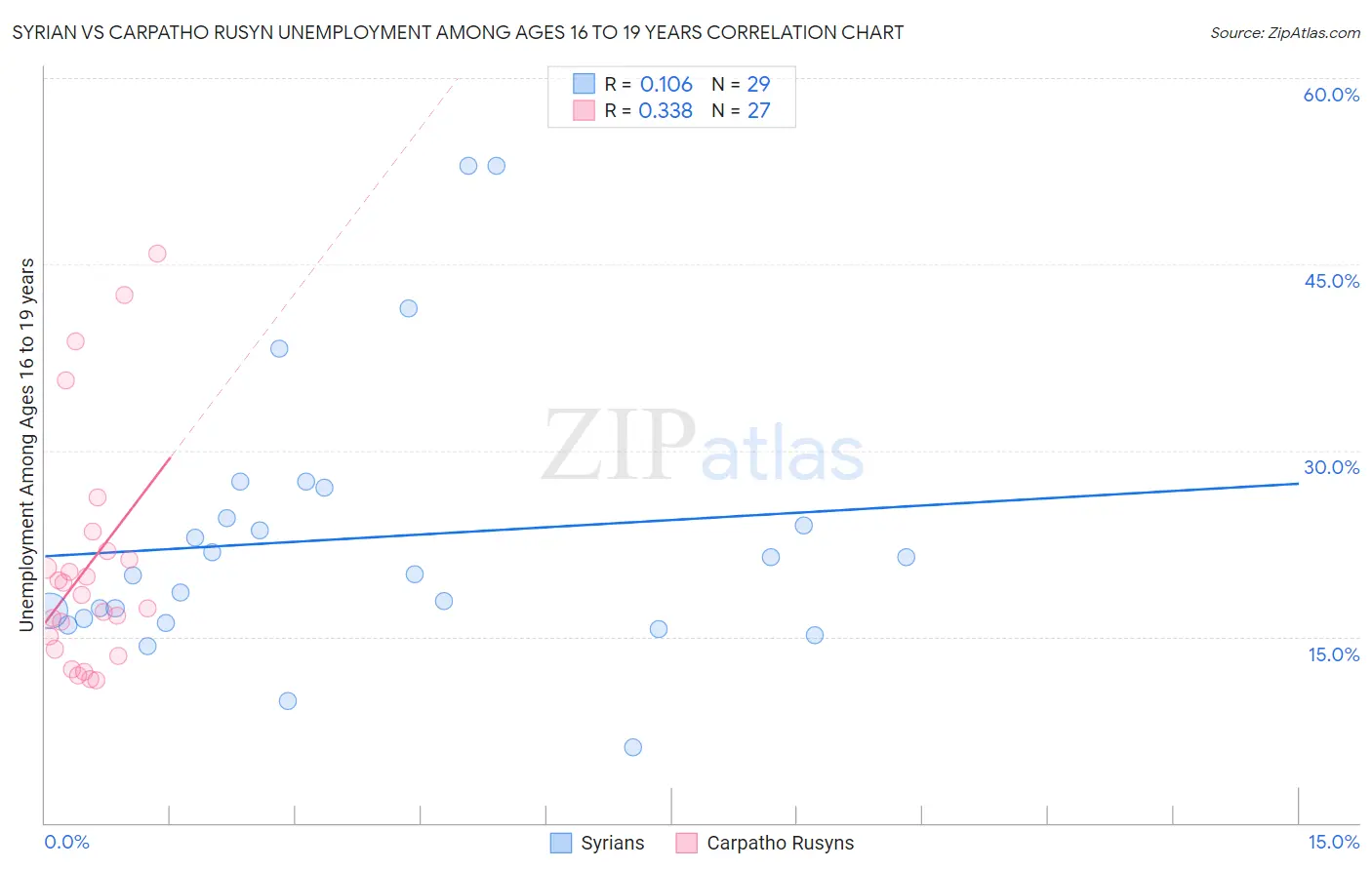 Syrian vs Carpatho Rusyn Unemployment Among Ages 16 to 19 years