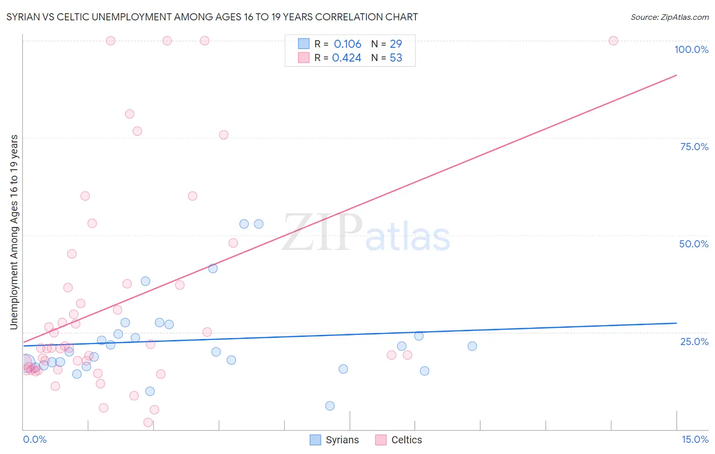 Syrian vs Celtic Unemployment Among Ages 16 to 19 years