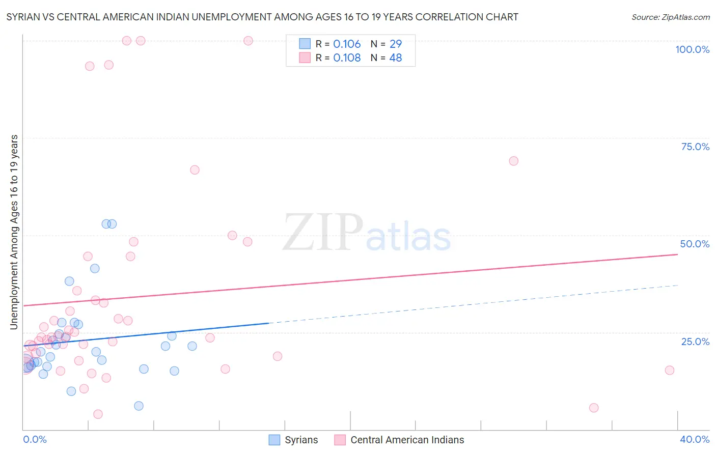 Syrian vs Central American Indian Unemployment Among Ages 16 to 19 years