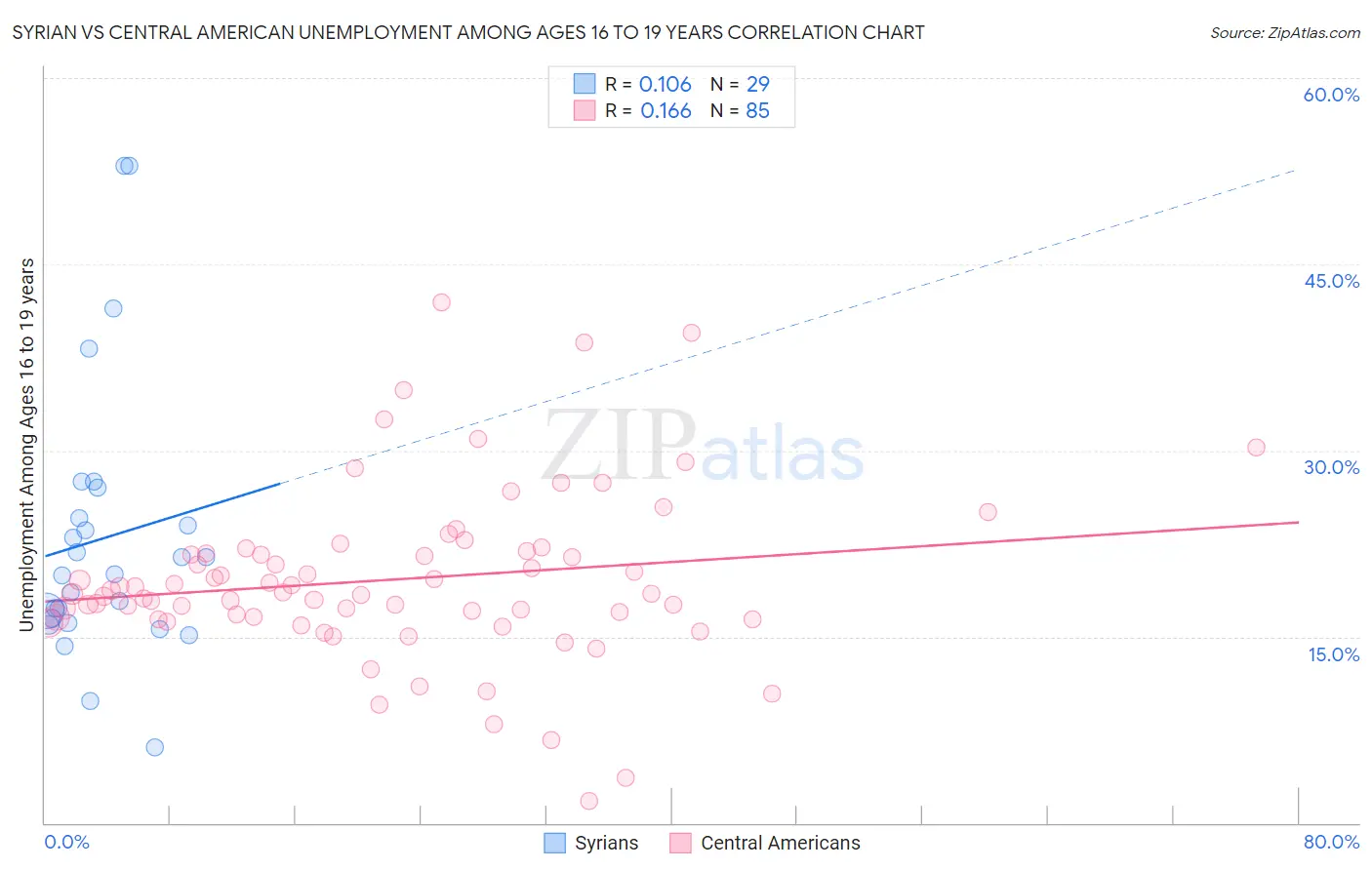 Syrian vs Central American Unemployment Among Ages 16 to 19 years