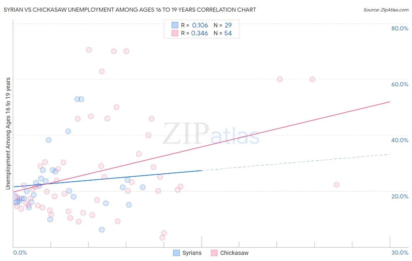 Syrian vs Chickasaw Unemployment Among Ages 16 to 19 years