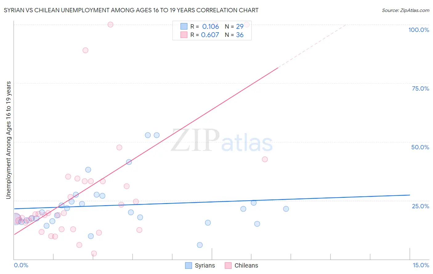 Syrian vs Chilean Unemployment Among Ages 16 to 19 years