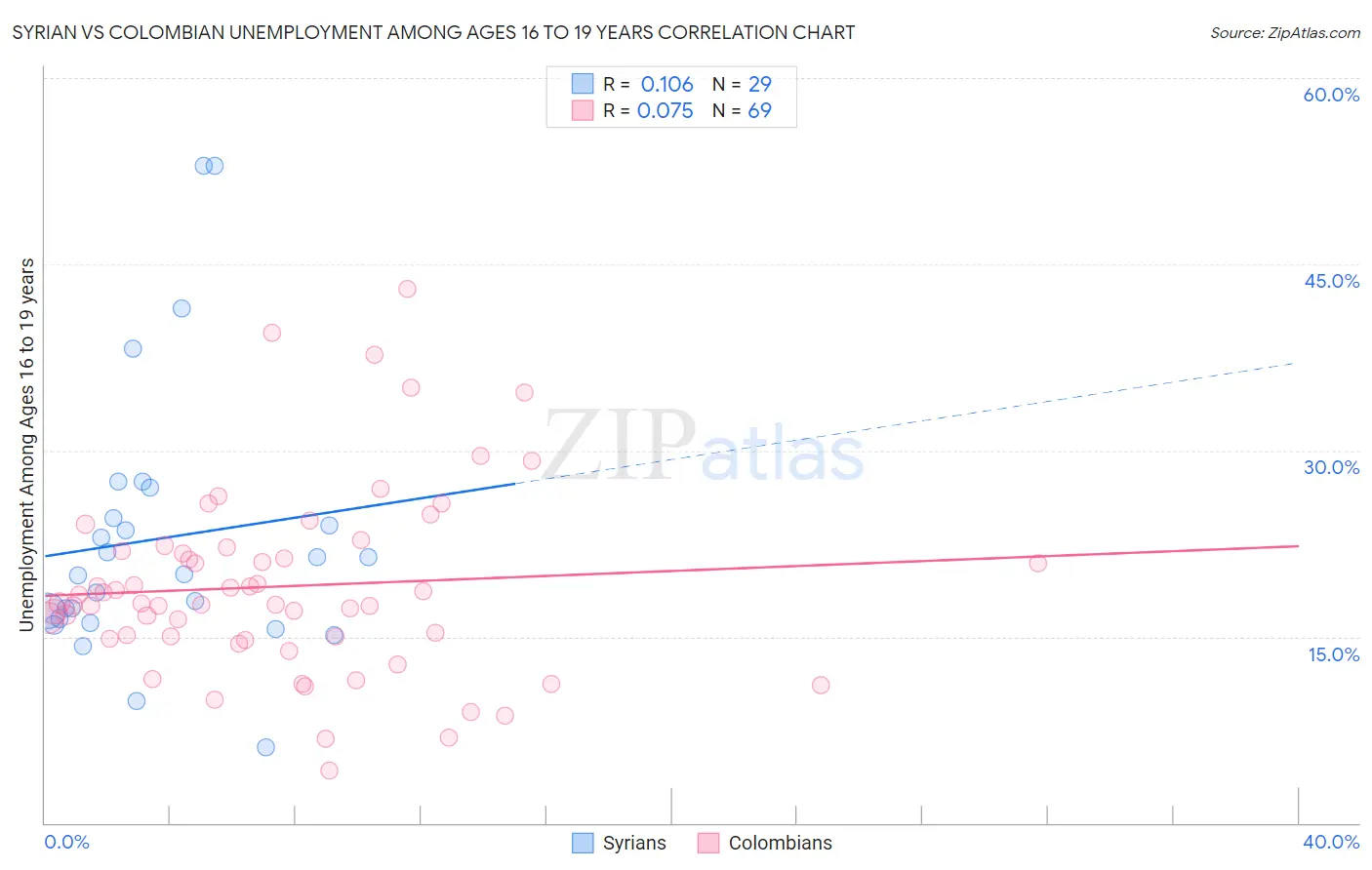 Syrian vs Colombian Unemployment Among Ages 16 to 19 years