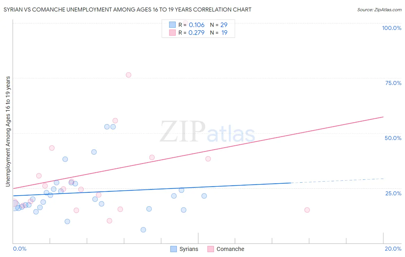 Syrian vs Comanche Unemployment Among Ages 16 to 19 years