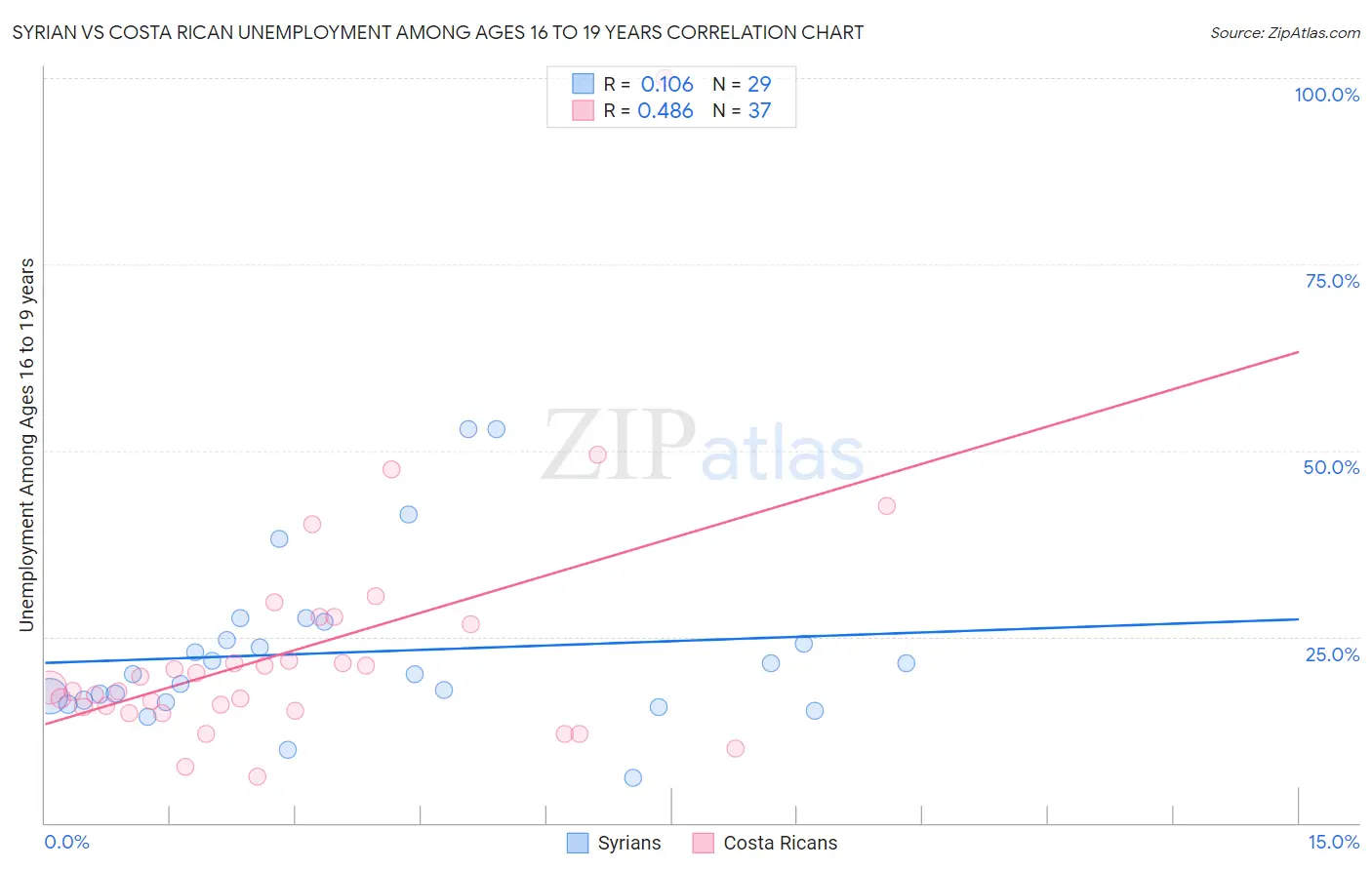 Syrian vs Costa Rican Unemployment Among Ages 16 to 19 years