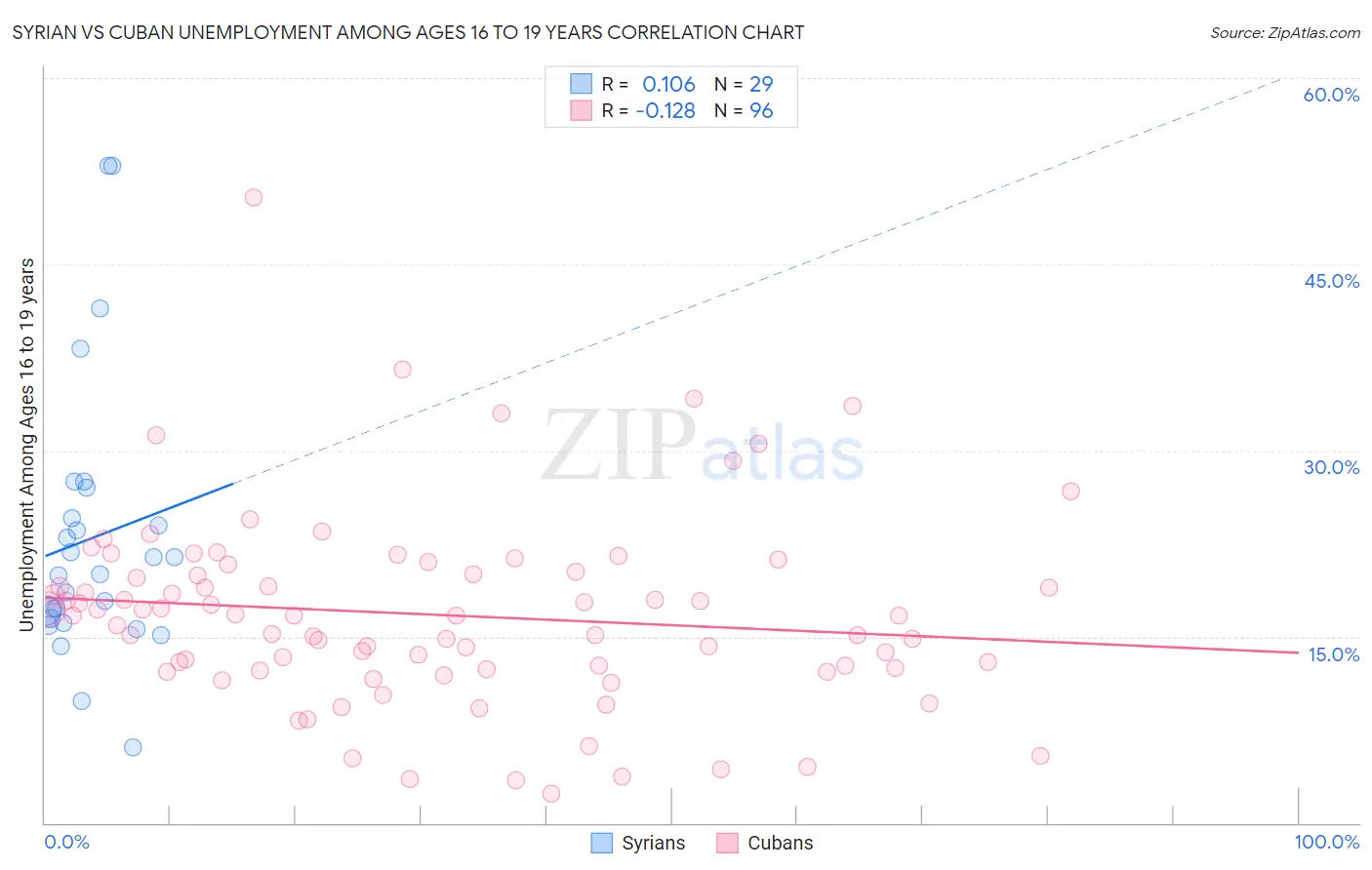 Syrian vs Cuban Unemployment Among Ages 16 to 19 years