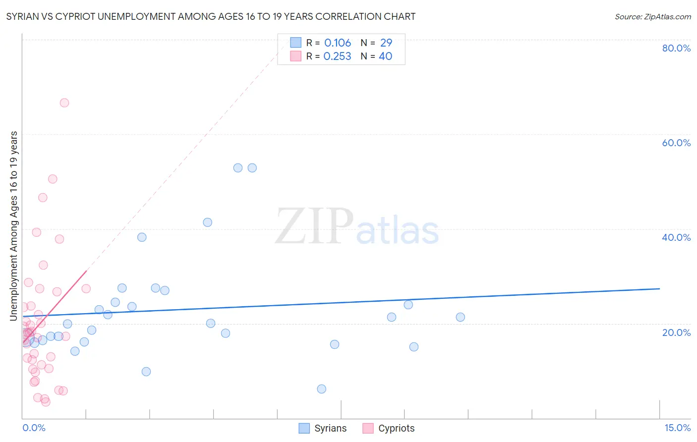 Syrian vs Cypriot Unemployment Among Ages 16 to 19 years