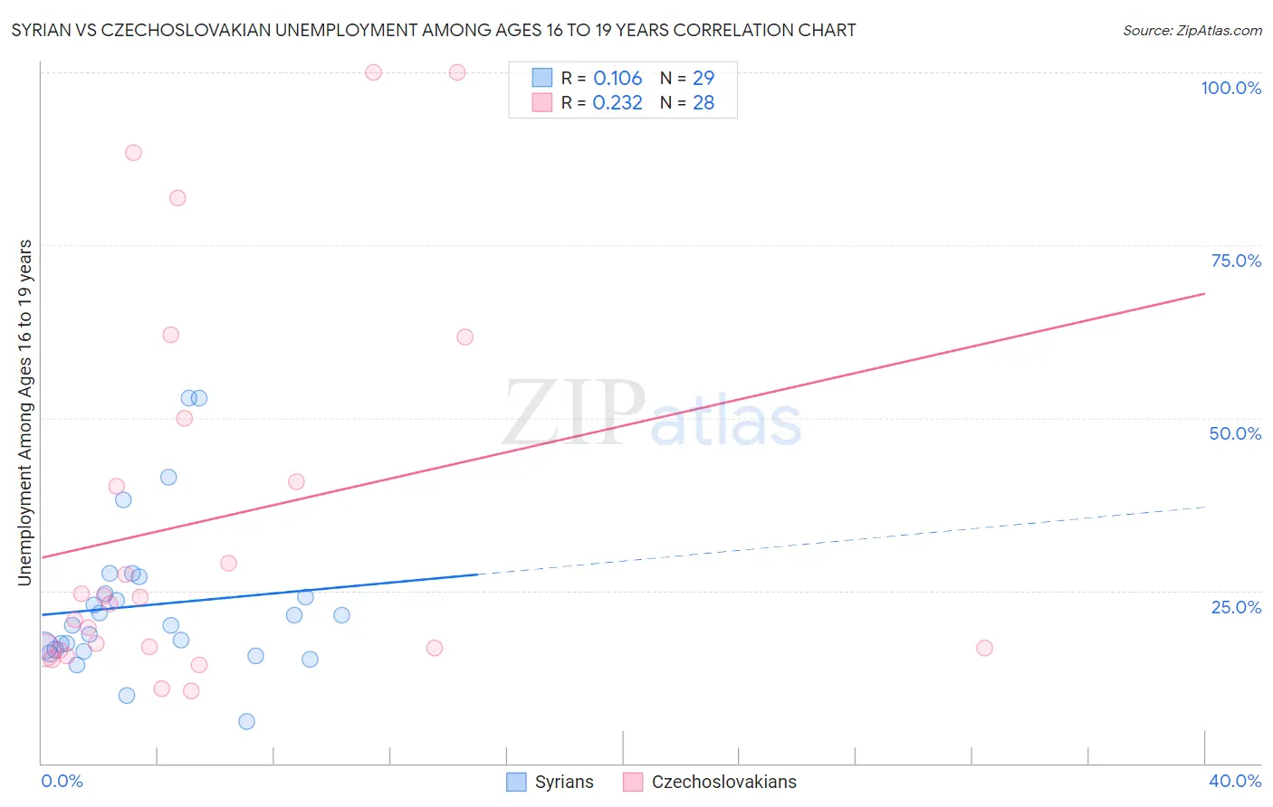 Syrian vs Czechoslovakian Unemployment Among Ages 16 to 19 years