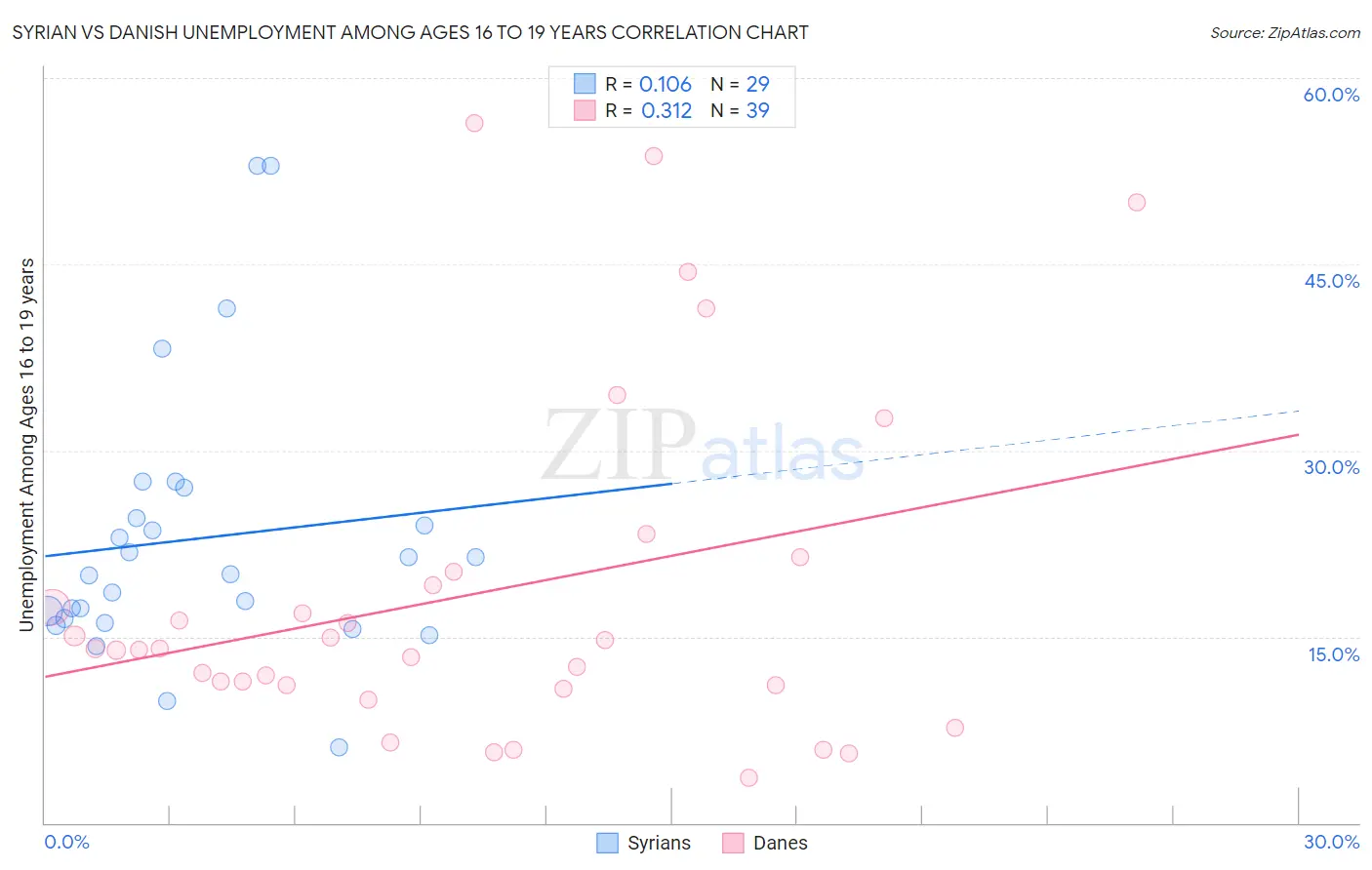 Syrian vs Danish Unemployment Among Ages 16 to 19 years