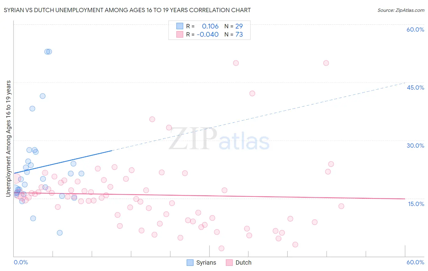 Syrian vs Dutch Unemployment Among Ages 16 to 19 years