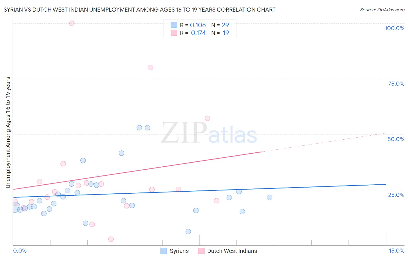 Syrian vs Dutch West Indian Unemployment Among Ages 16 to 19 years