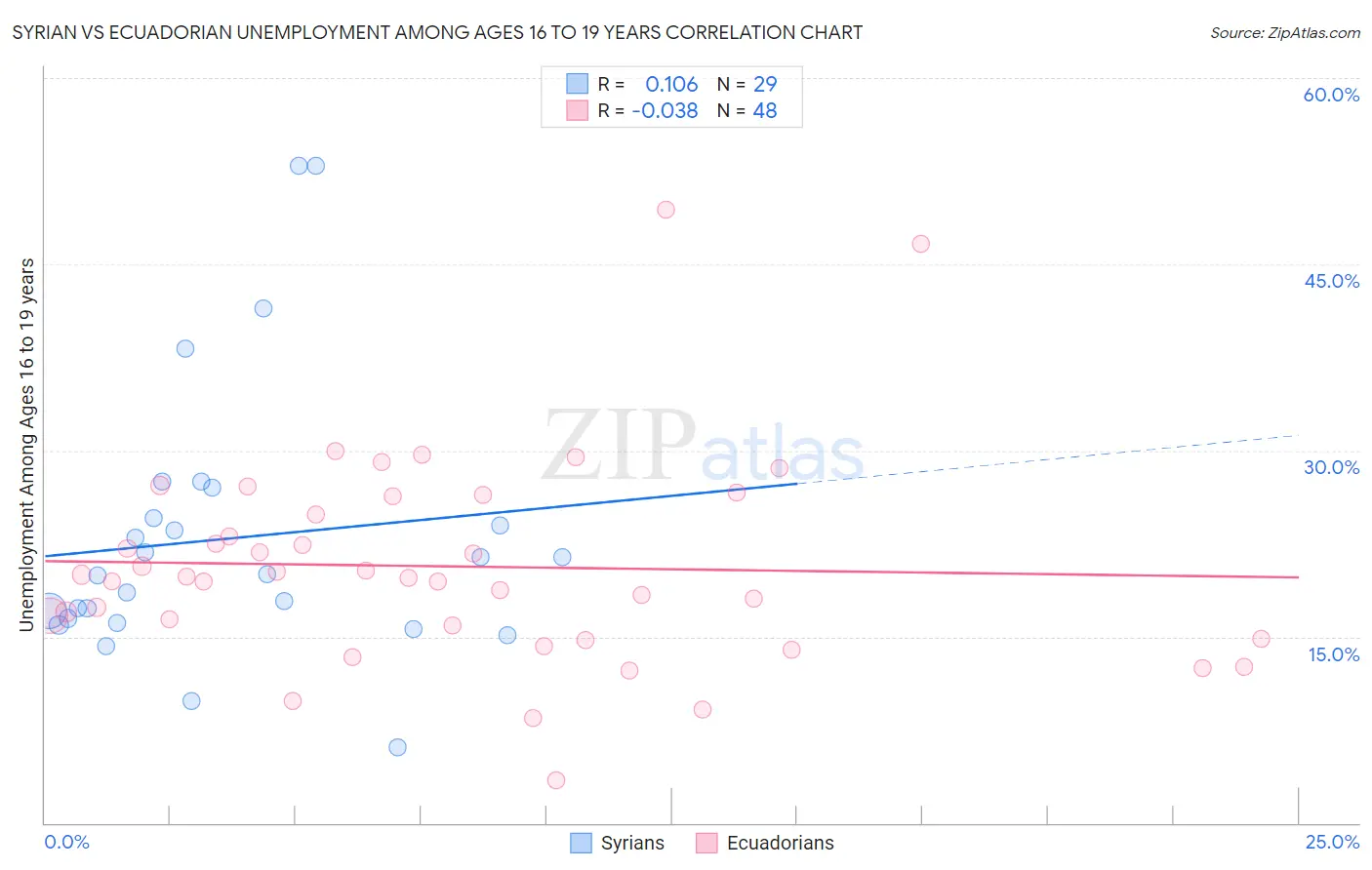 Syrian vs Ecuadorian Unemployment Among Ages 16 to 19 years