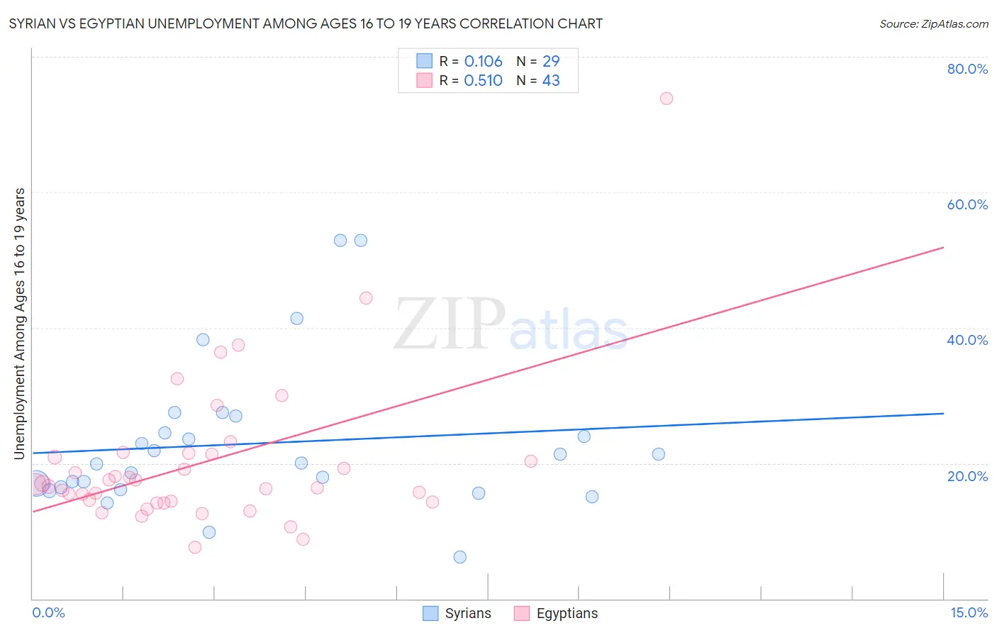 Syrian vs Egyptian Unemployment Among Ages 16 to 19 years