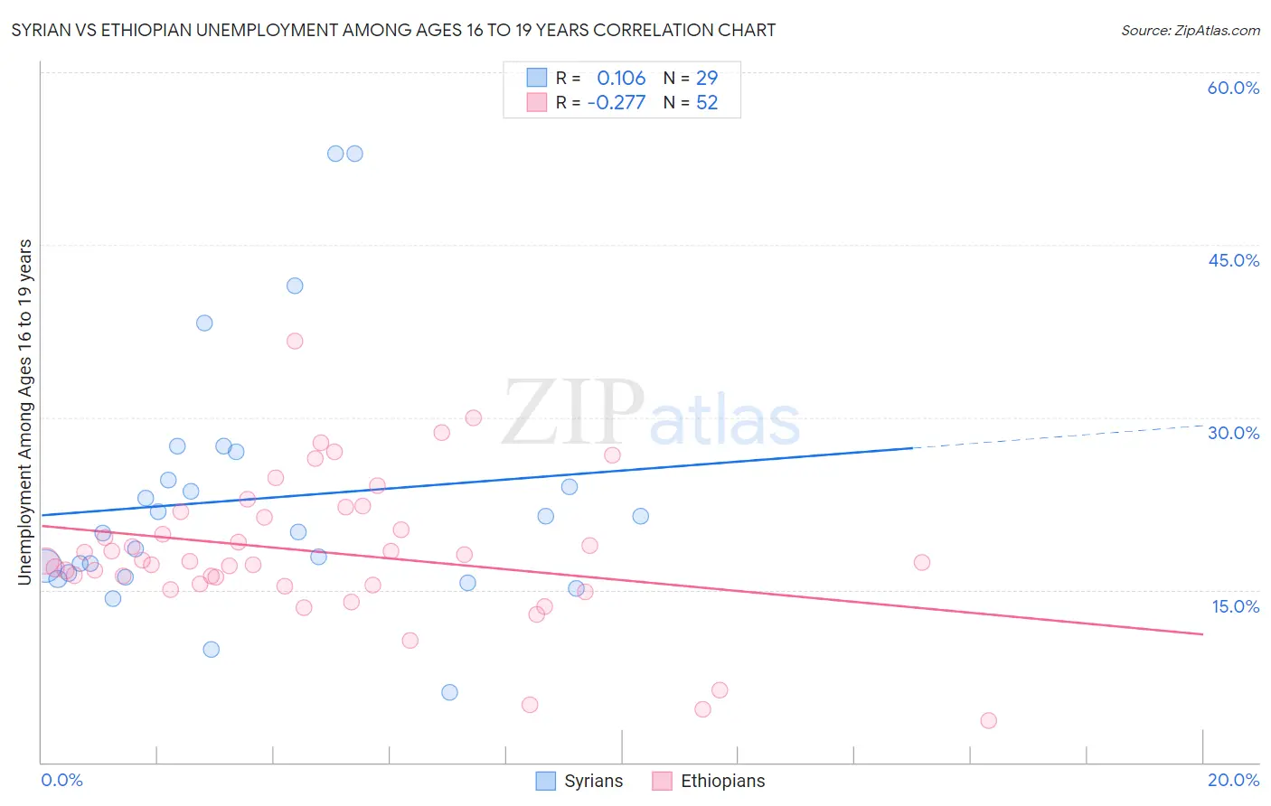 Syrian vs Ethiopian Unemployment Among Ages 16 to 19 years