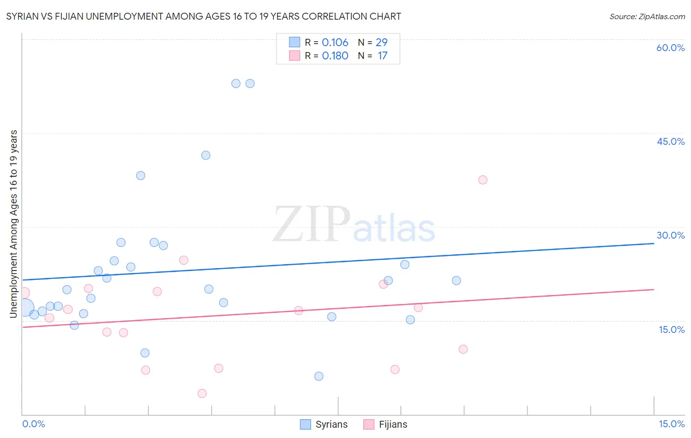 Syrian vs Fijian Unemployment Among Ages 16 to 19 years