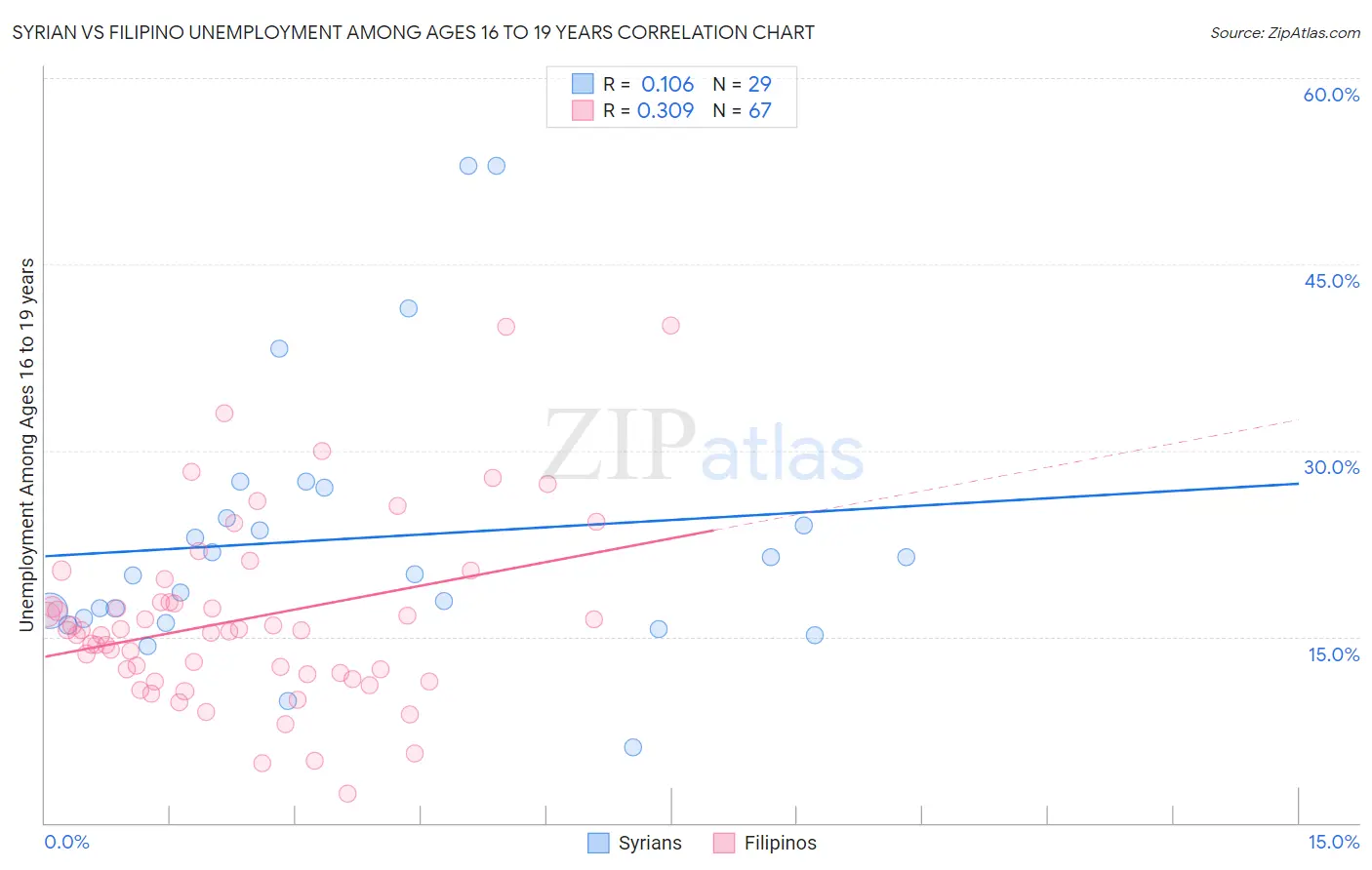 Syrian vs Filipino Unemployment Among Ages 16 to 19 years