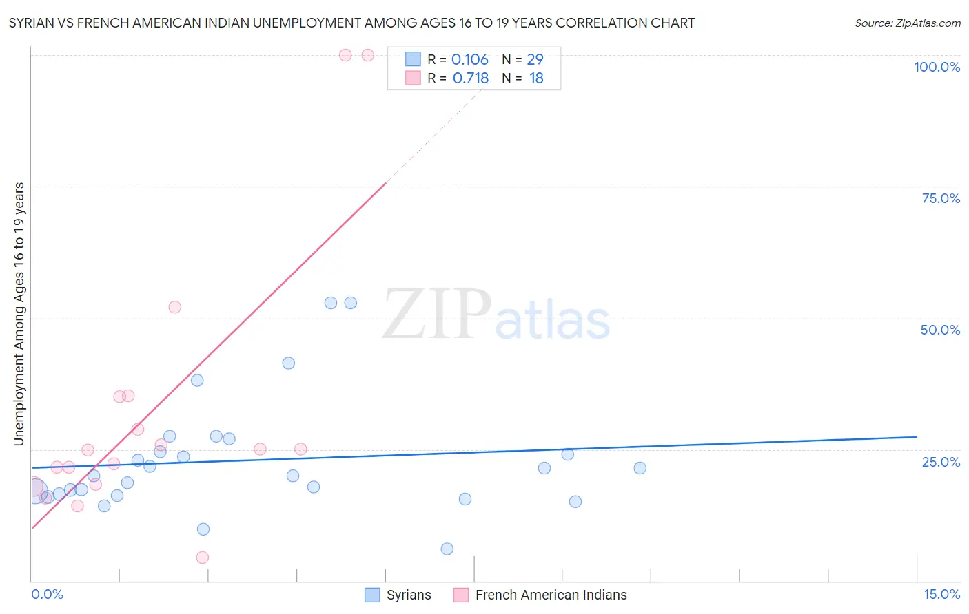 Syrian vs French American Indian Unemployment Among Ages 16 to 19 years