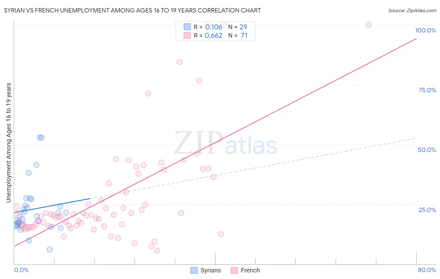 Syrian vs French Unemployment Among Ages 16 to 19 years