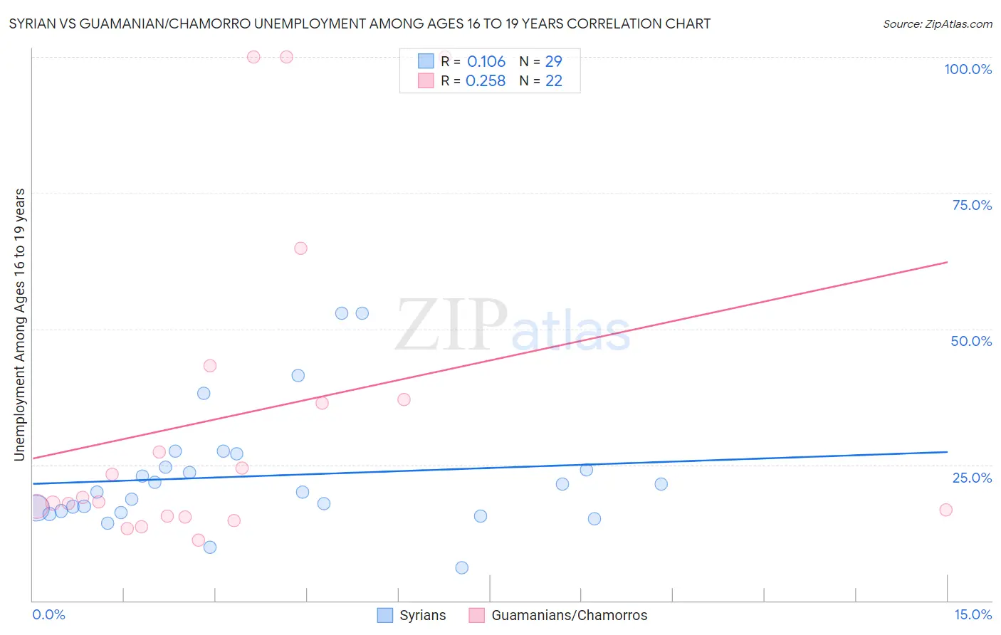 Syrian vs Guamanian/Chamorro Unemployment Among Ages 16 to 19 years