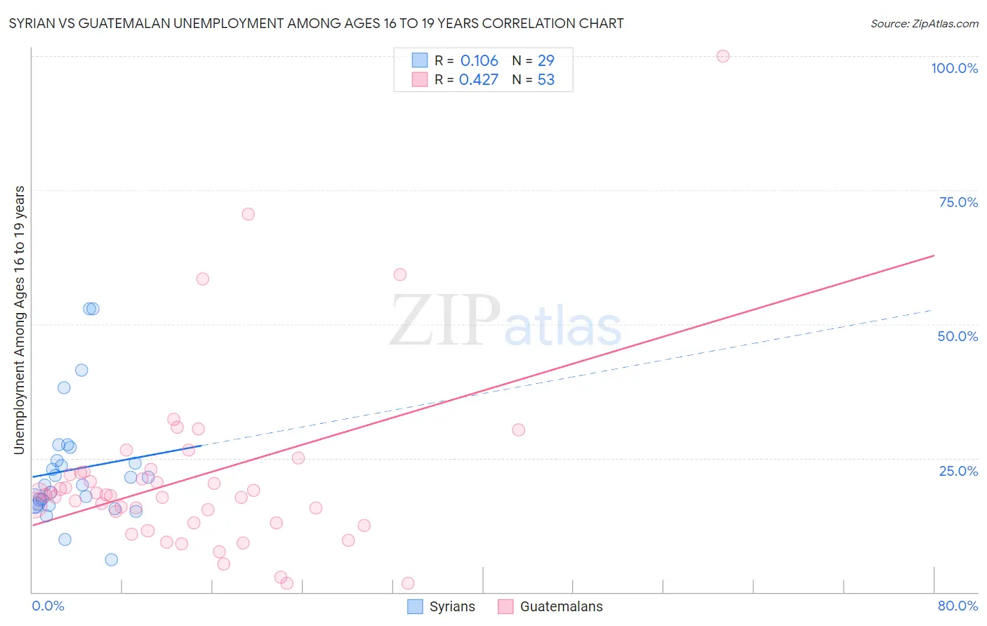 Syrian vs Guatemalan Unemployment Among Ages 16 to 19 years