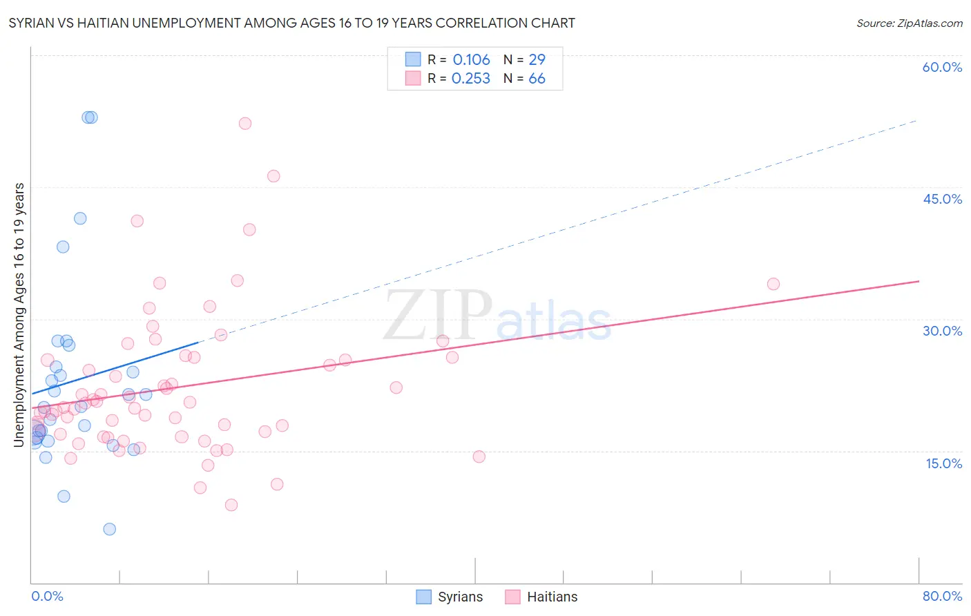 Syrian vs Haitian Unemployment Among Ages 16 to 19 years