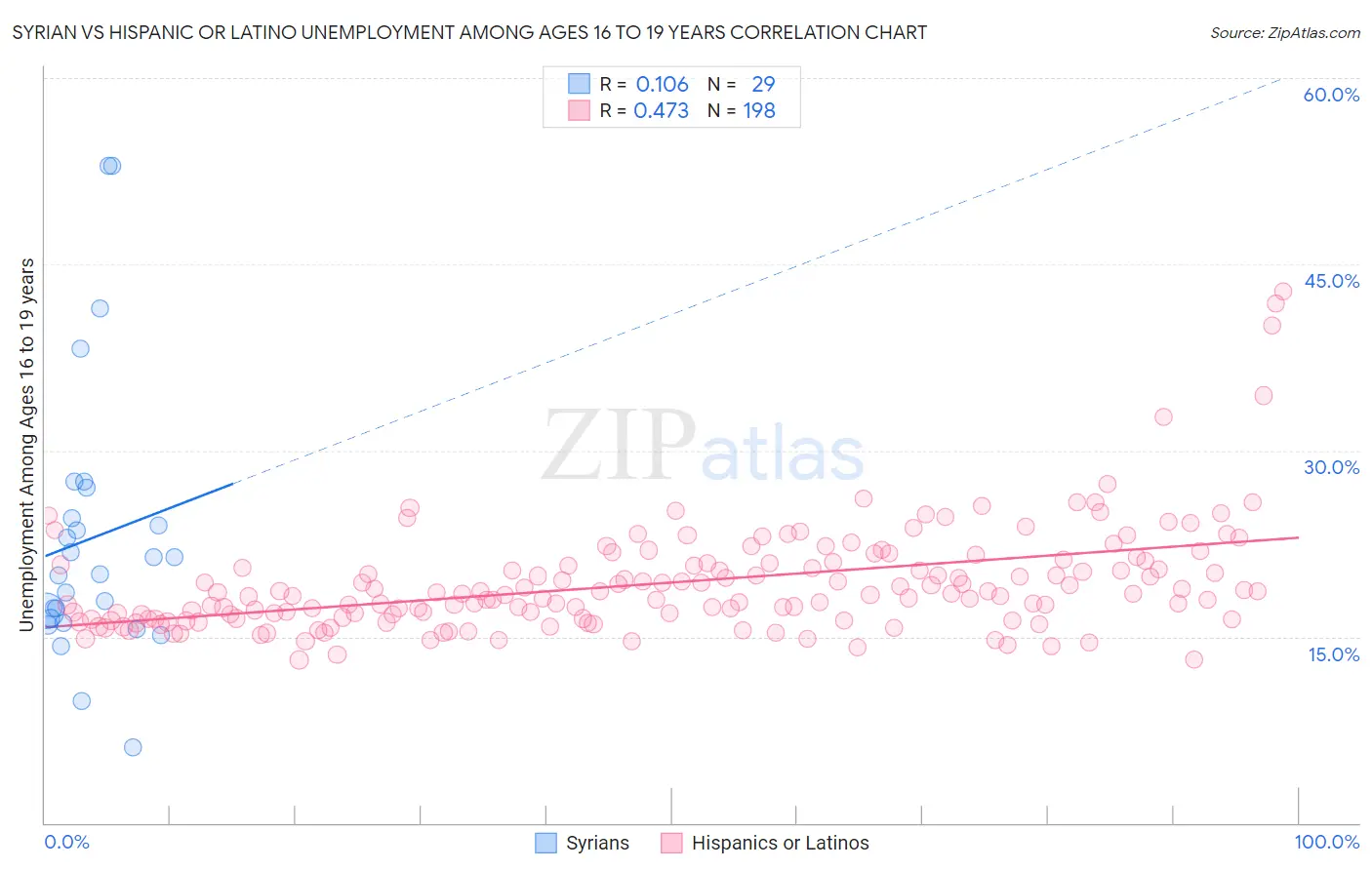 Syrian vs Hispanic or Latino Unemployment Among Ages 16 to 19 years