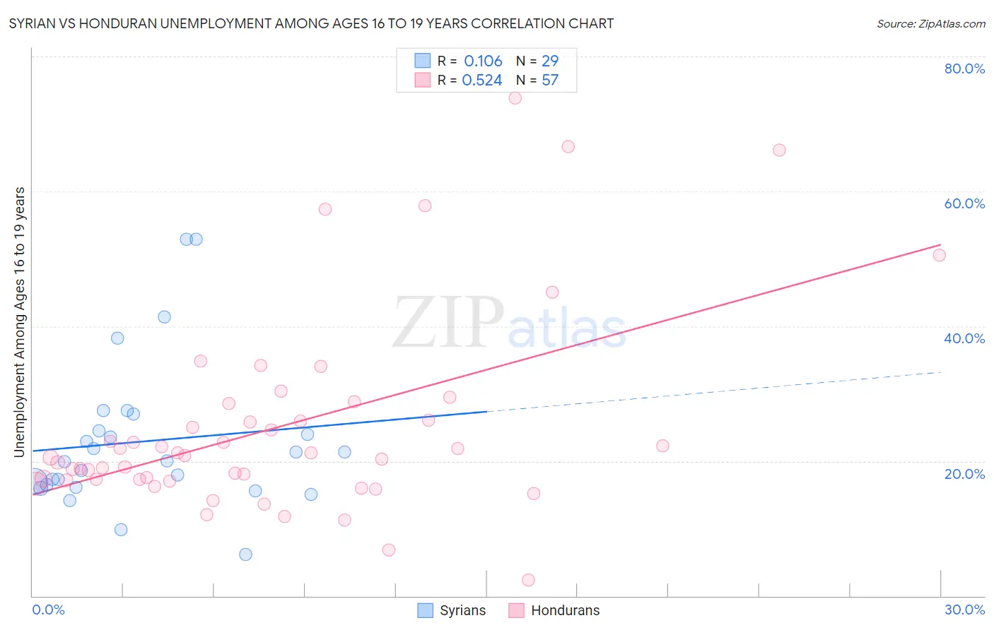 Syrian vs Honduran Unemployment Among Ages 16 to 19 years