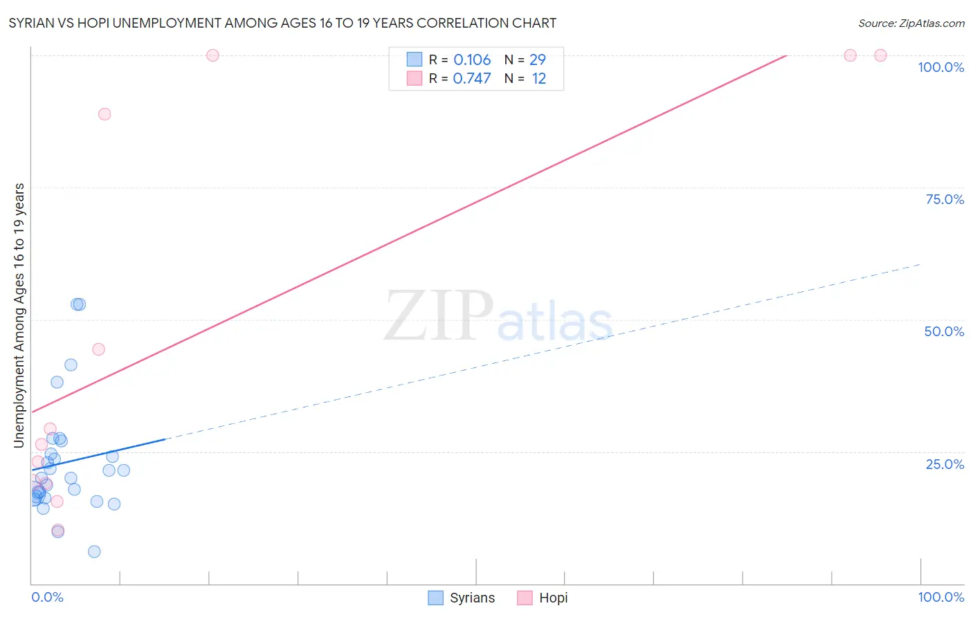 Syrian vs Hopi Unemployment Among Ages 16 to 19 years