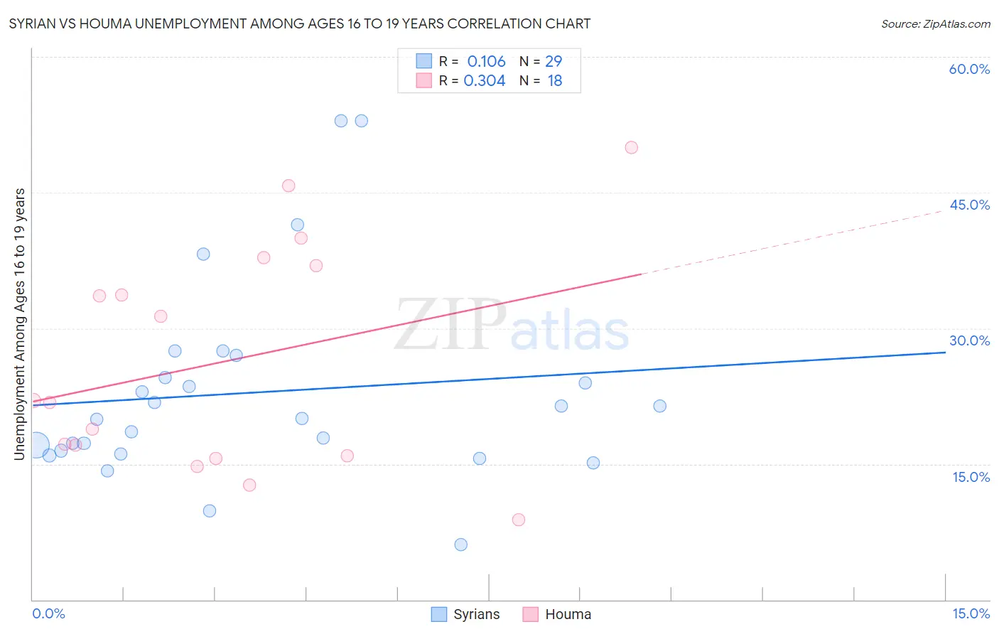 Syrian vs Houma Unemployment Among Ages 16 to 19 years