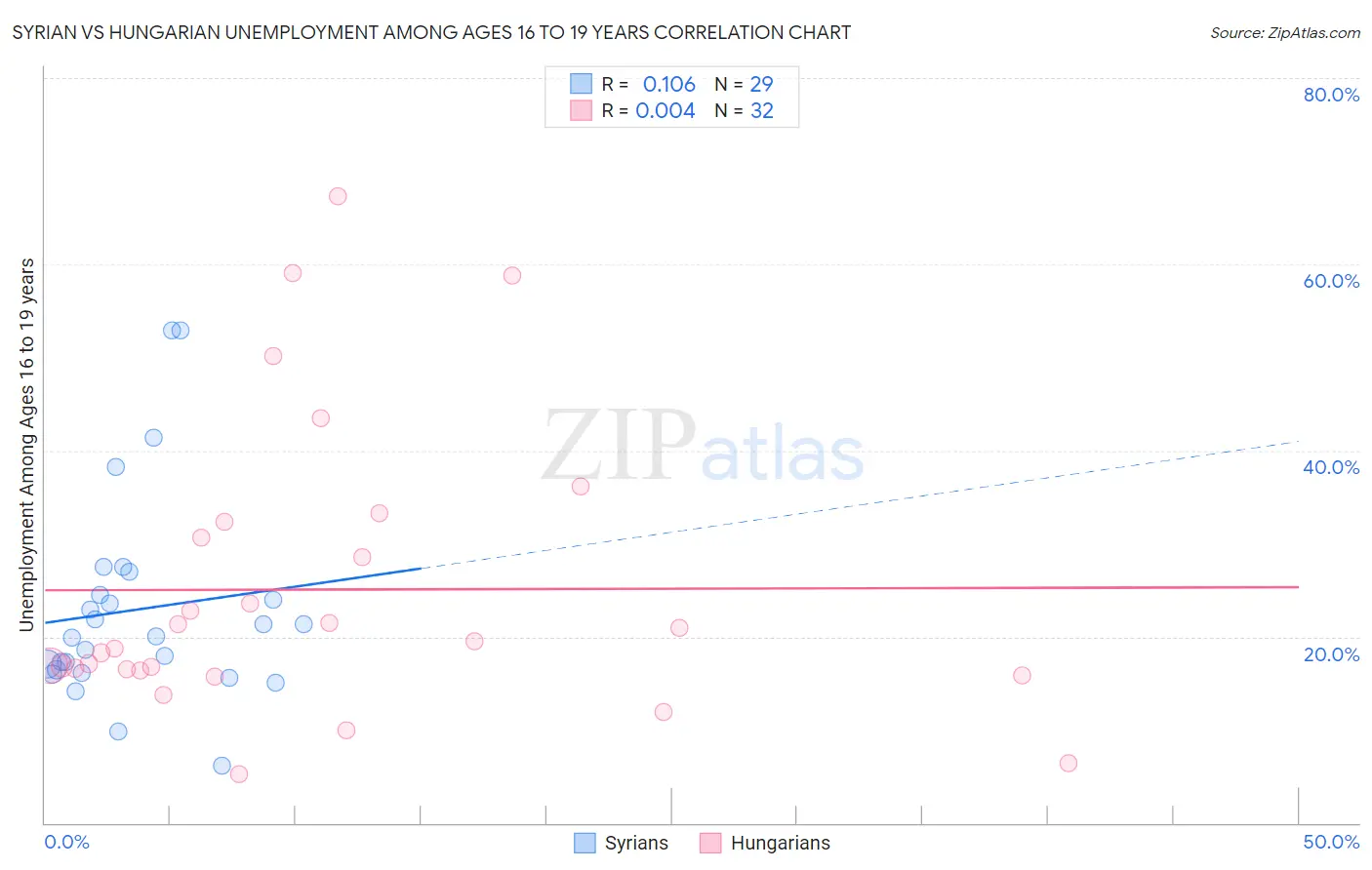 Syrian vs Hungarian Unemployment Among Ages 16 to 19 years